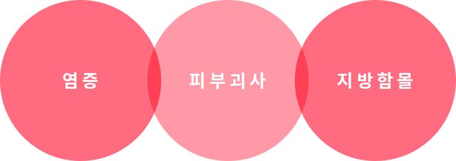 염증, 피부괴사, 지방함몰