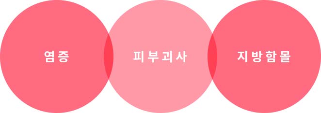 염증, 피부괴사, 지방함몰