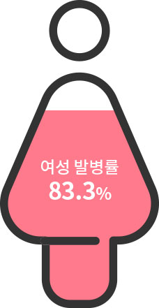 여성 발병률 83.3%